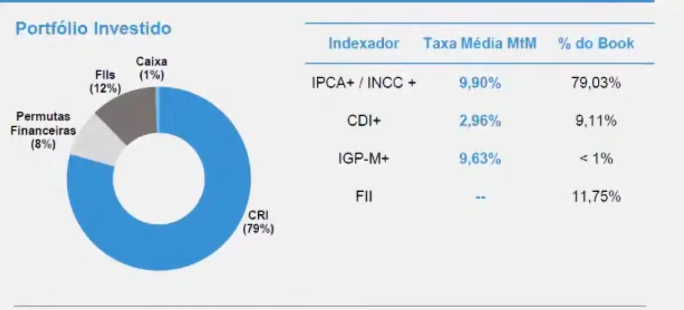 MXRF11 ajusta carteira para manter dividendos estáveis e fecha 4T25 com yield anualizado de 15,45%