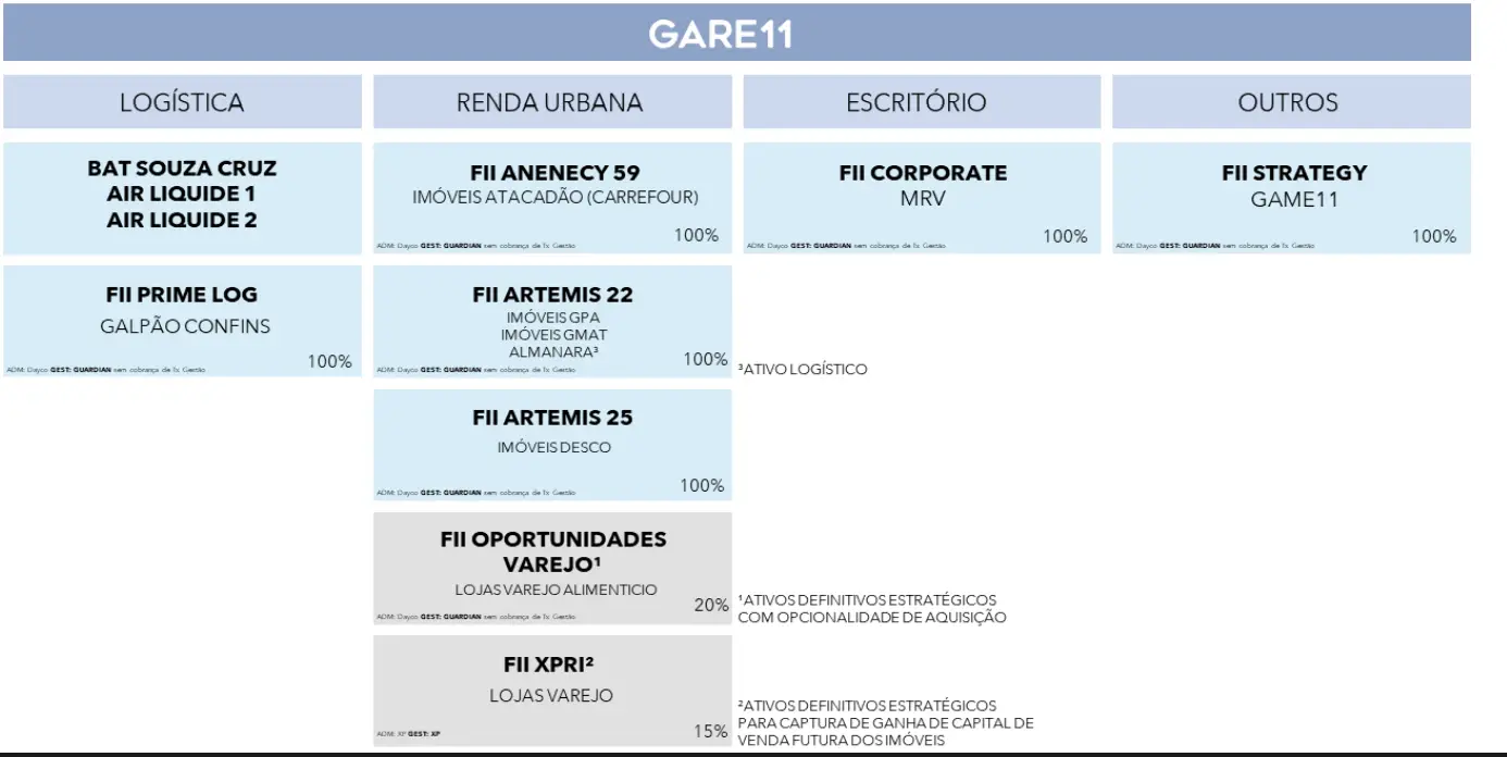 Estrutura de subfundos do GARE11 visa cortar custos e tornar vendas mais rápidas