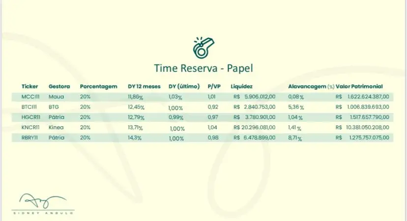 Sidney Angulo aponta “time reserva” de fundos imobiliários de papel e destaca critérios de escolha
