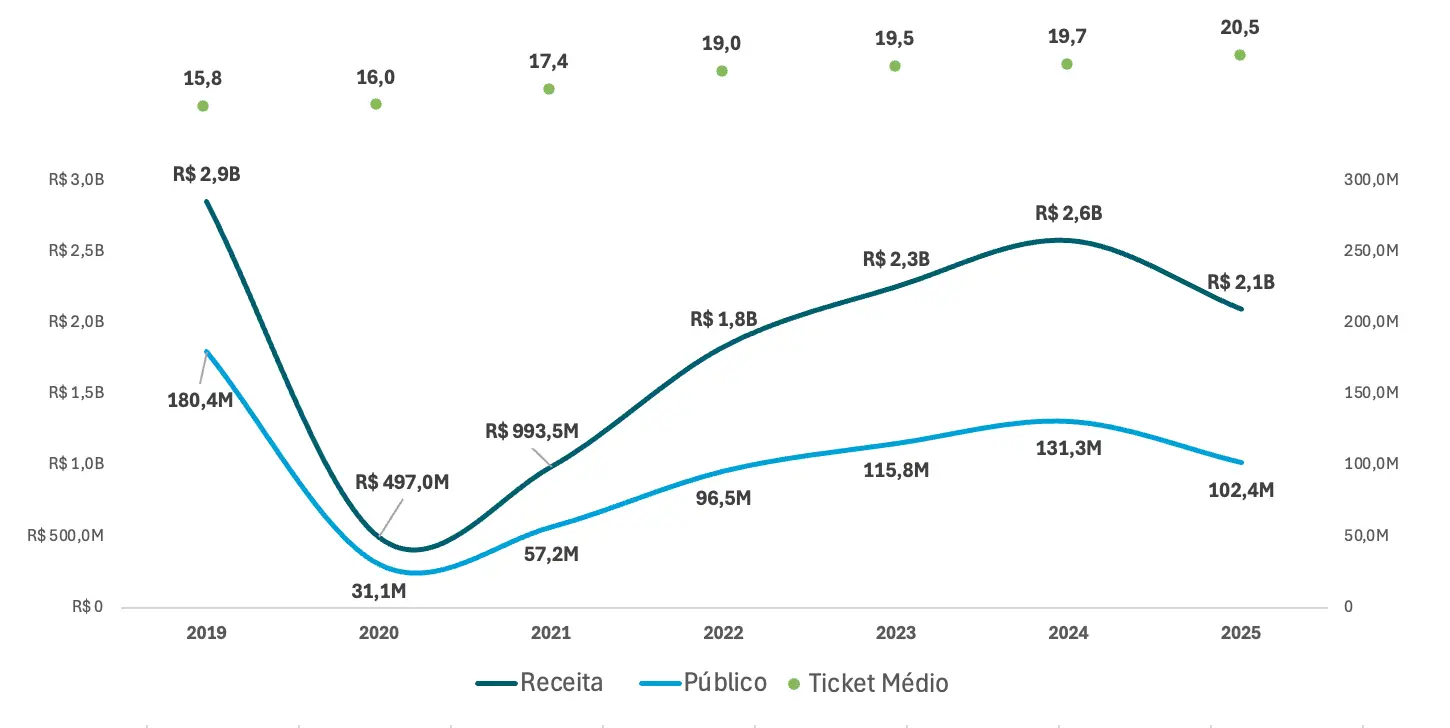 Oscar impulsiona visitas a shoppings e influencia resultados de FIIs focados em cinemas