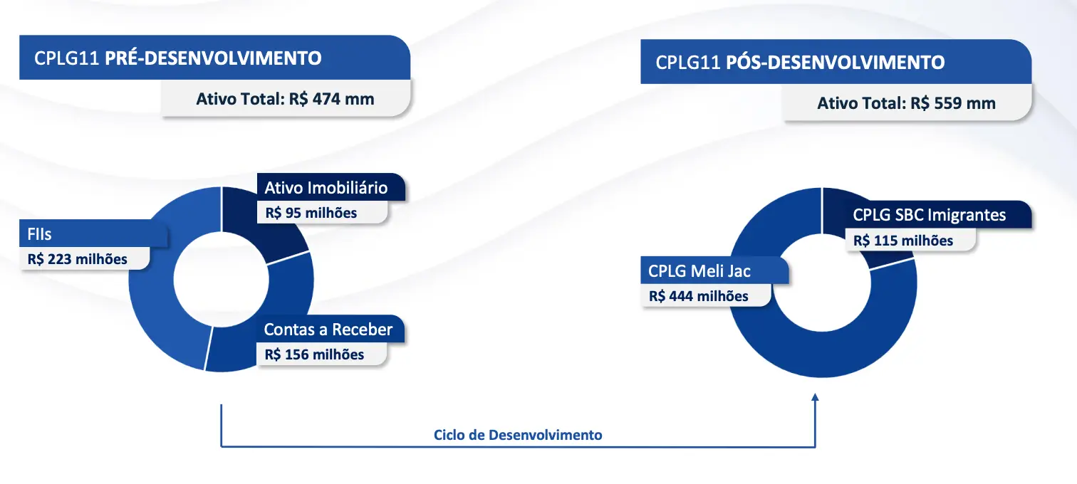 Fundo Capitania Logística investirá R$ 449 milhões em galpão built to suit para o Mercado Livre em Jacareí