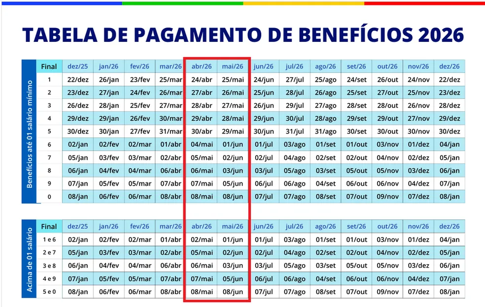 INSS inicia pagamento antecipado do 13º salário a aposentados na sexta-feira, 24 de abril
