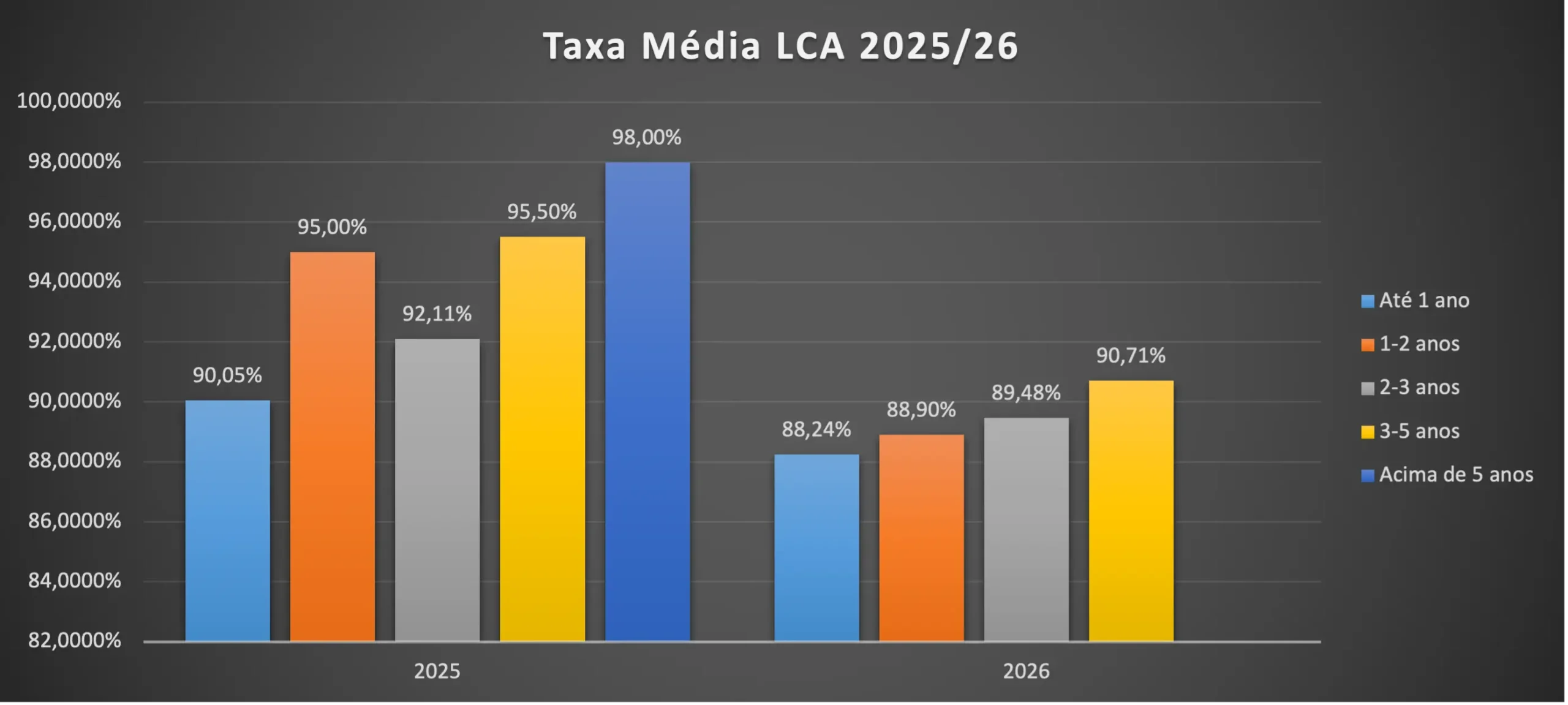 LCI e LCA pagam menos em 2026 e obrigam investidor a fazer conta antes de aplicar