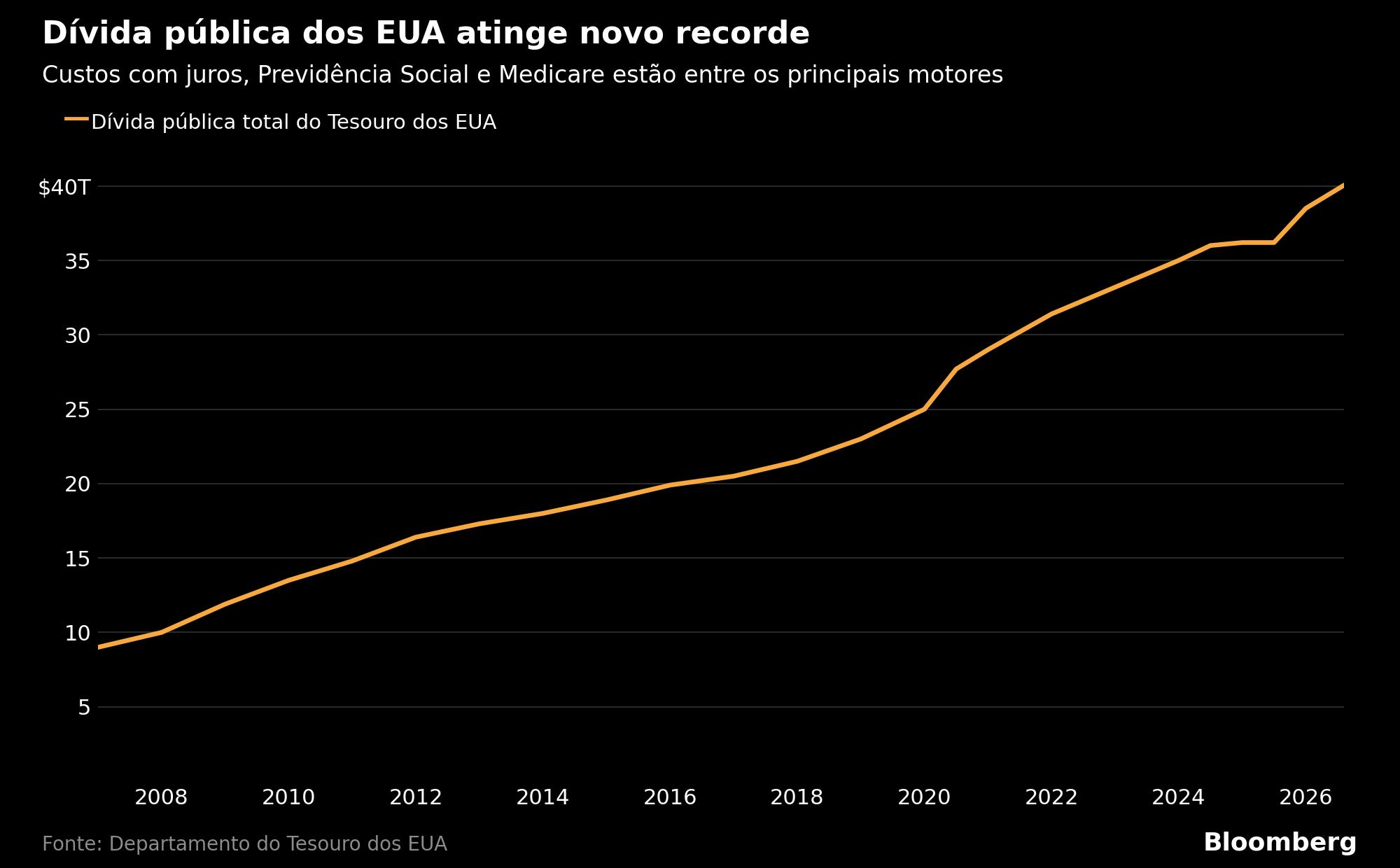 Dívida pública dos EUA supera US$ 40 trilhões e se aproxima do teto legal 6 Dívida pública dos EUA supera US$ 40 trilhões e se aproxima do teto legal - imagem 2