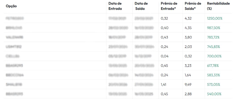 Opções podem buscar ganhos de até 586% em períodos de volatilidade eleitoral, diz Empiricus 5 Opções podem buscar ganhos de até 586% em períodos de volatilidade eleitoral, diz Empiricus - imagem 2