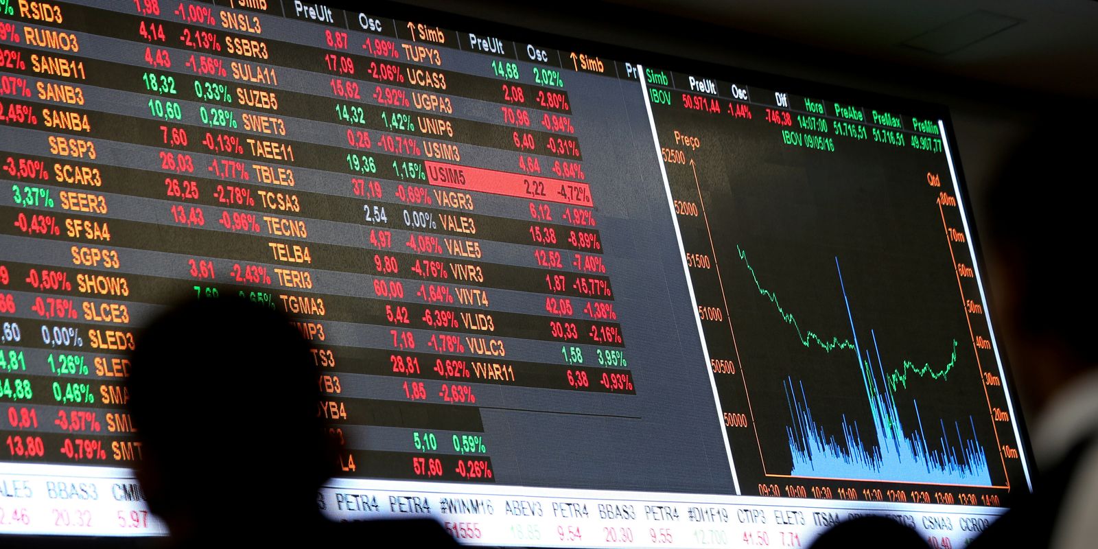 Dólar fecha a R$ 5,0022 e Ibovespa sobe 7,85% após primeiro turno