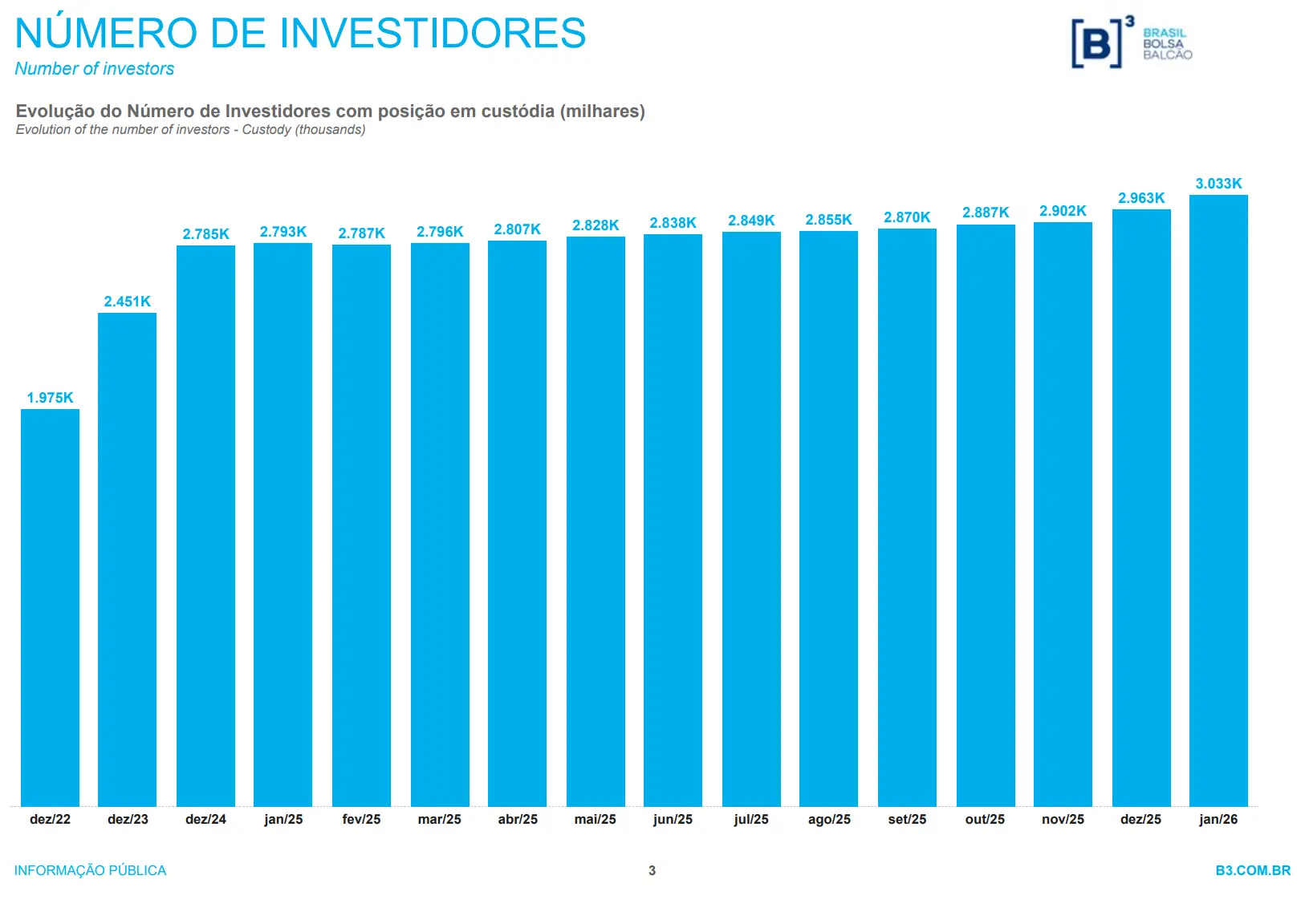 IFIX renova recorde histórico e encerra sessão a 3.931 pontos após alta de 0,42%