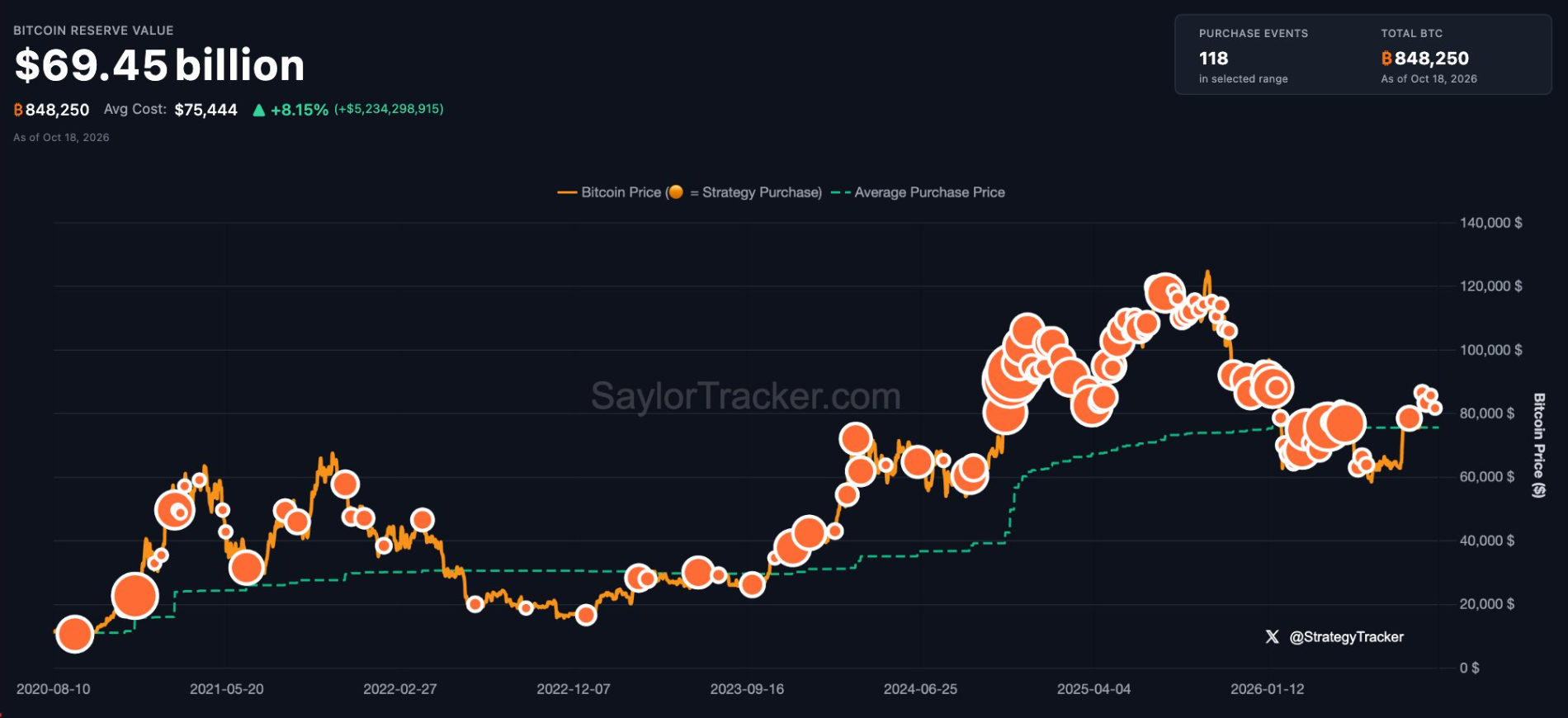 Saylor sinaliza compra de Bitcoin; STRC recua e caixa da Strategy cai a US$ 640 milhões