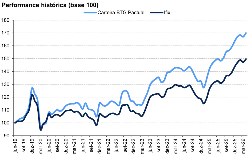 BTG Pactual inclui VISC11 em carteira de FIIs, que supera Ifix em abril - Imagem do artigo original