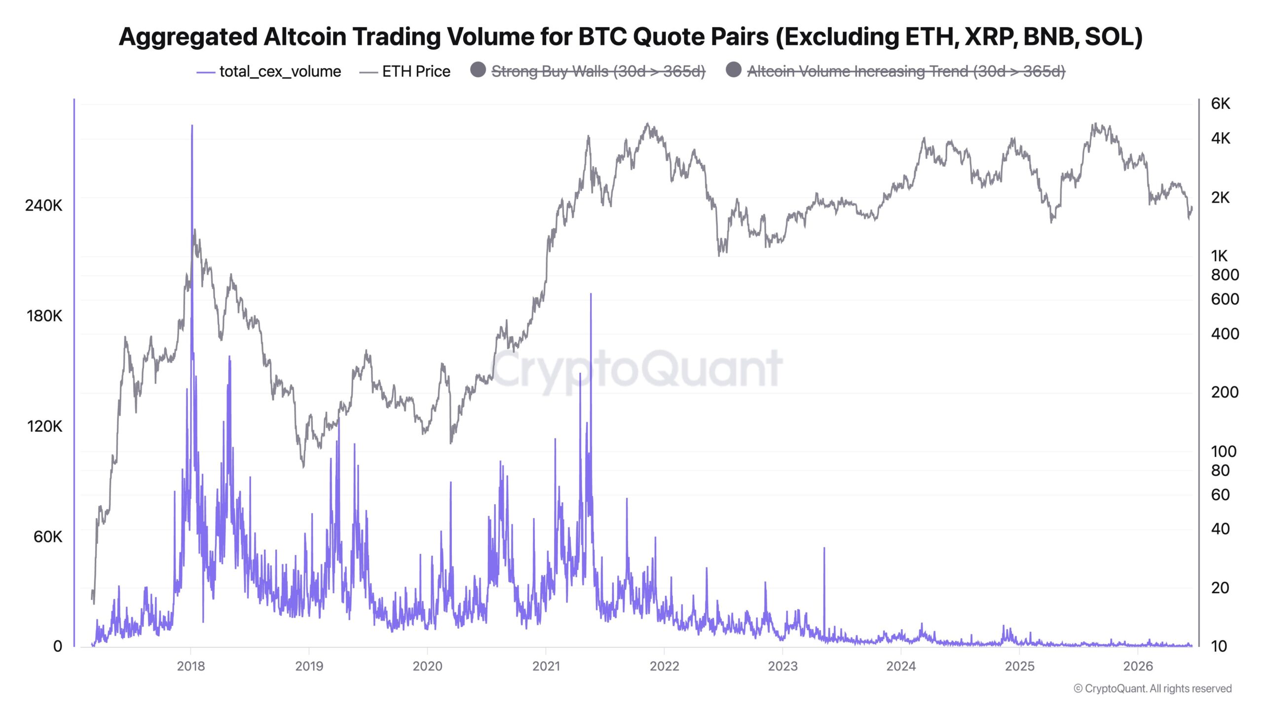 Bitcoin volta a concentrar capital e adia expectativa de “altseason” no mercado cripto - Imagem do artigo original