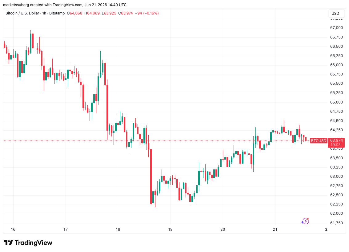 Bitcoin segura US$ 64 mil em meio a nova tensão EUA-Irã e vendas fortes na Binance - Imagem do artigo original