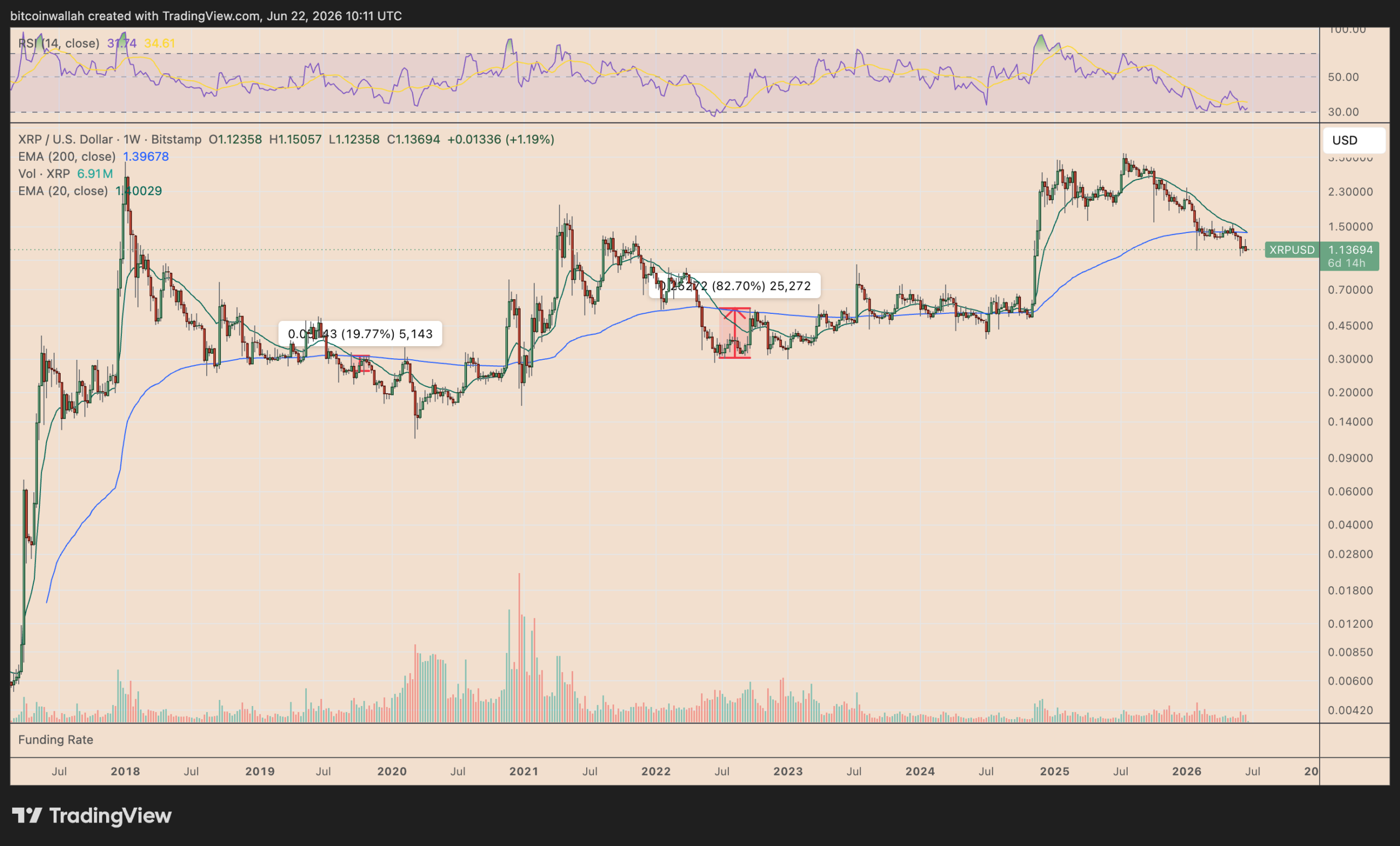 XRP sinaliza possível alta de 25% em julho, mesmo após formação de “death cross” - Imagem do artigo original