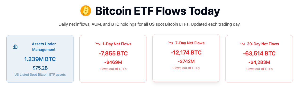 Saída recorde de US$ 696 milhões de ETFs de Bitcoin escancara queda no apetite institucional - Imagem do artigo original