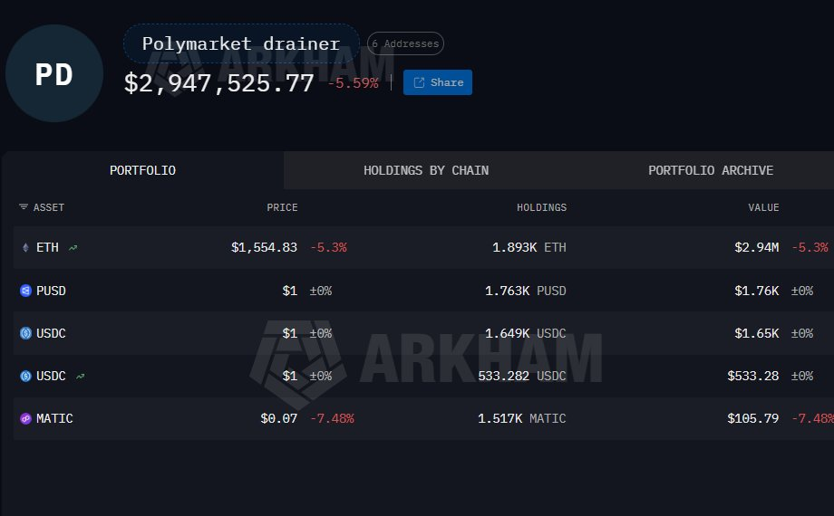 Falha em fornecedor externo drena US$ 2,9 milhões de clientes da Polymarket - Imagem do artigo original