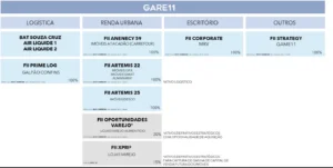 Estrutura de subfundos do GARE11 visa cortar custos e tornar vendas mais rápidas