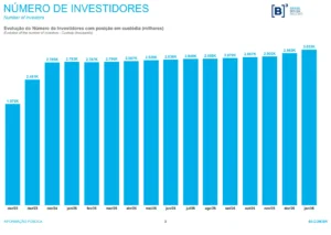IFIX renova recorde histórico e encerra sessão a 3.931 pontos após alta de 0,42%